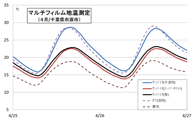 マルチフィルム地温測定（4月/千葉県市原市）春のグラフ