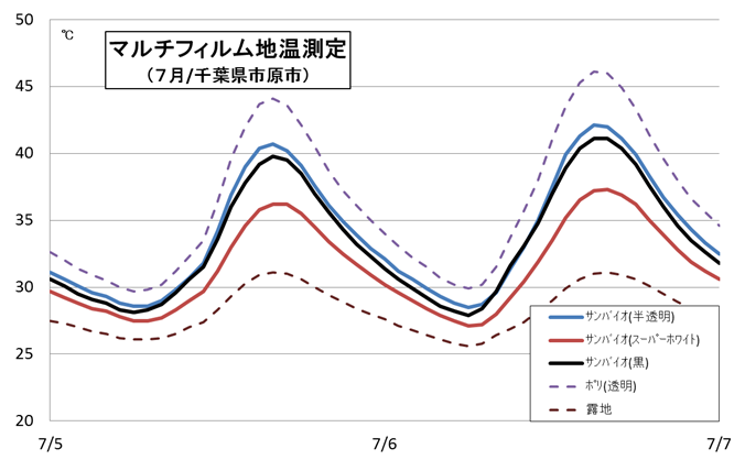 マルチフィルム地温測定（7月/千葉県市原市）夏のグラフ